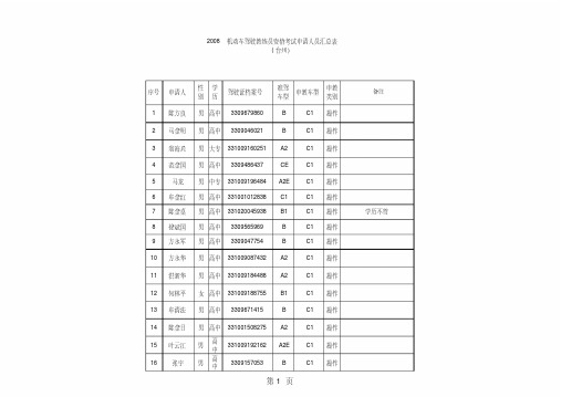 机动车驾驶教练员资格考试申请人员表