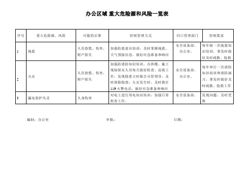 办公区域重大危险源和风险一览表