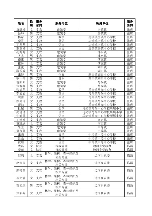 淄博市2010年招募“三支一扶”大学生面试成绩