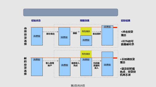 融资融券应用技巧.pptx