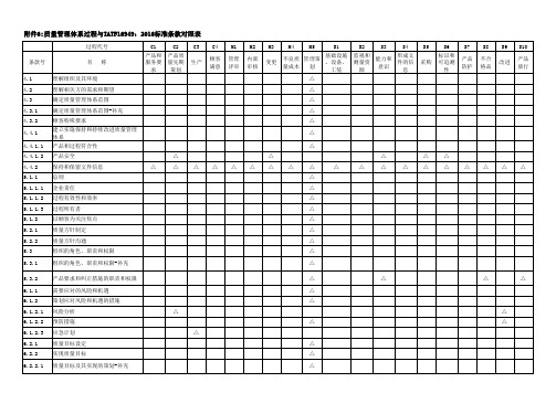 质量管理体系过程与IATF16949：2016标准条款对照表