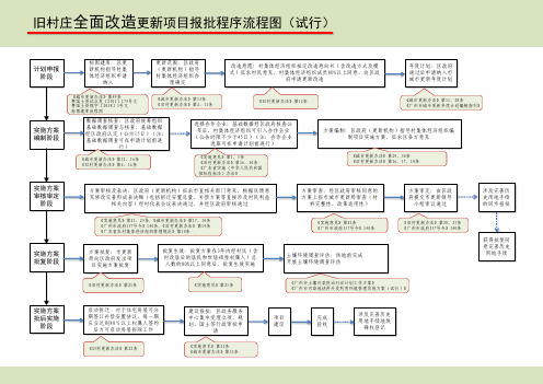 广州市城市更新改造项目报批程序流程图-房地产