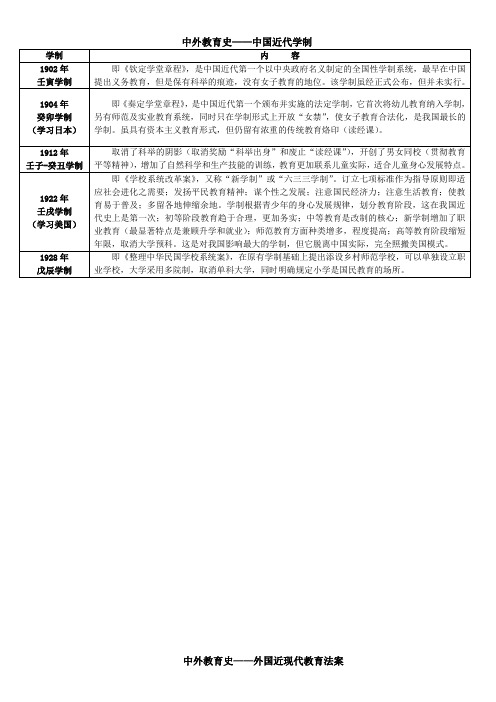 教育学考研笔记：学制和法案