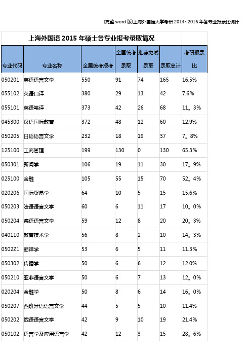 (完整word版)上海外国语大学考研2014~2016年各专业报录比统计