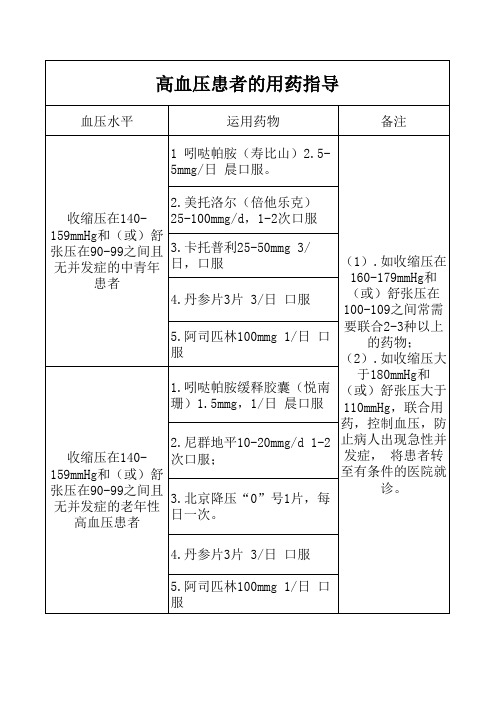 高血压用药指导1