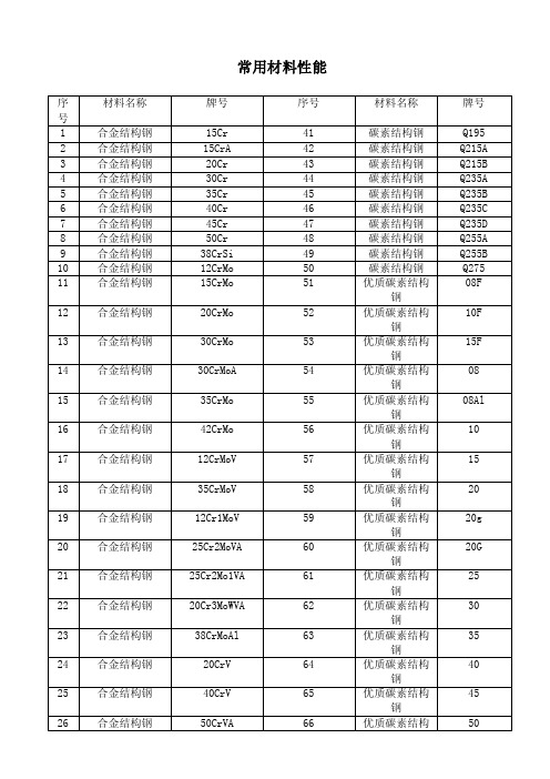常用钢材料性能