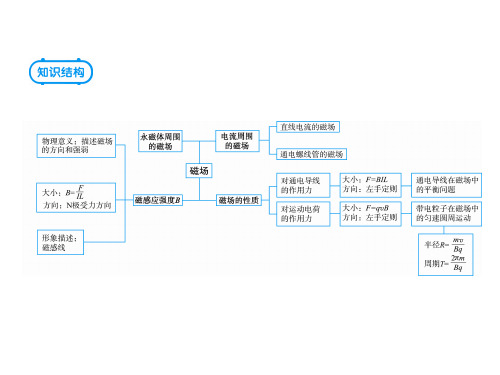 第八章总结—2021届(新课标版)高考物理一轮复习课件(共10张PPT)