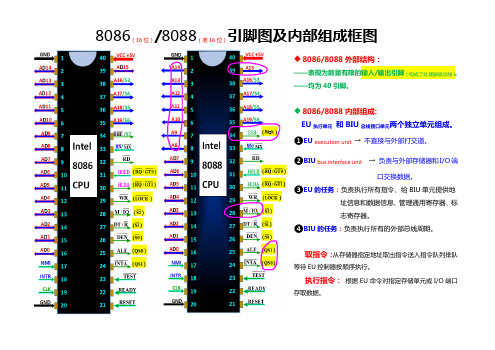 8086 8088 引脚图+内部组成框图