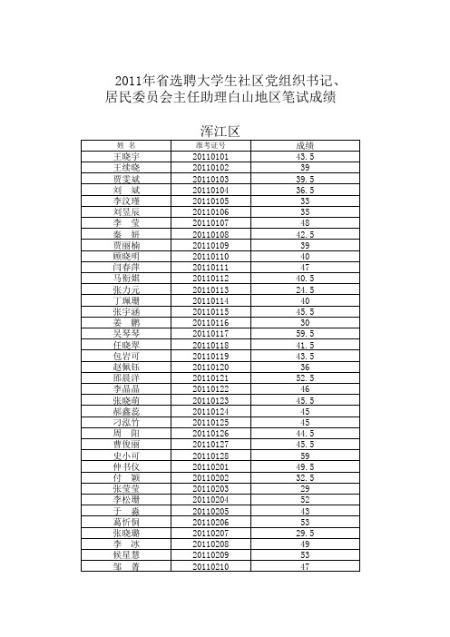 2011年吉林市社区主任助理大学生助理笔试成绩