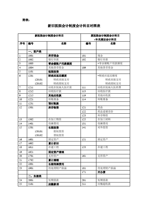 最新医院会计科目对照表