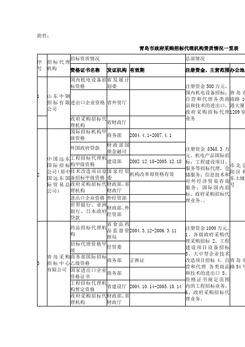 青岛市政府采购招标代理机构资质情况一览表