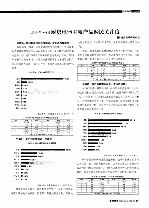 2010年一季度厨房电器主要产品网民关注度