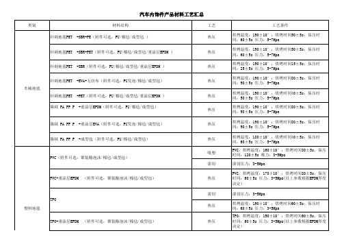 汽车内饰件产品材料工艺汇总