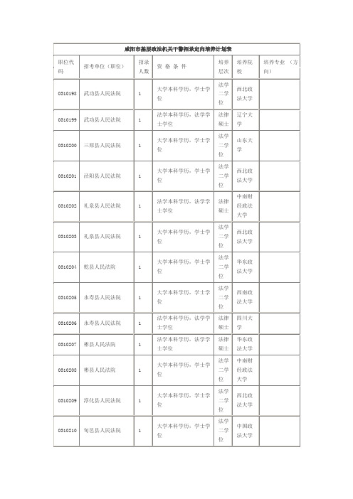 咸阳市基层政法机关干警招录定向培养计划表