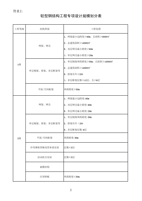 工程设计资质_轻型钢结构工程专项设计规模划分表