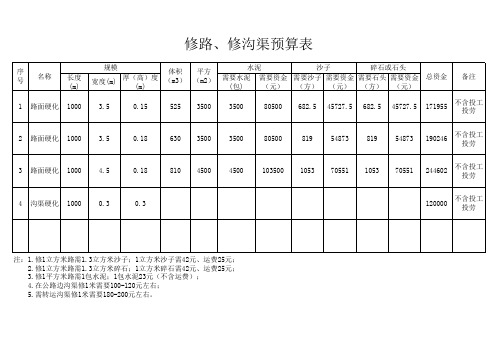 修路、修沟渠预算表