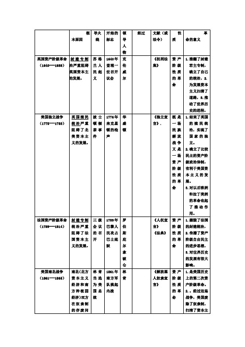 资产阶级革命表格