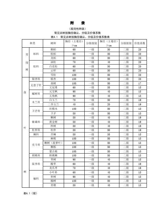 常见古树按胸径确认、分级及价值系数