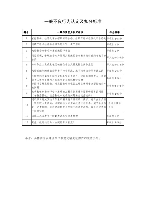 施工单位信用评价考核表