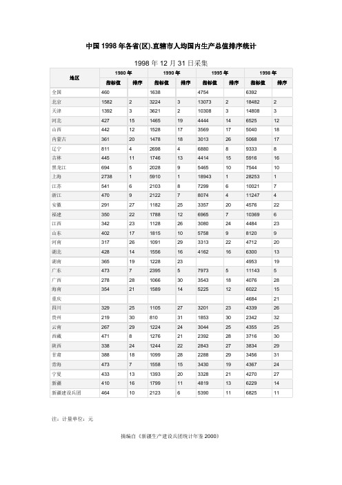 中国各省GDP