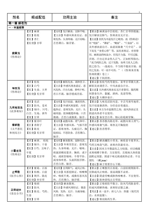 方剂学速记表格(可编辑修改word版)