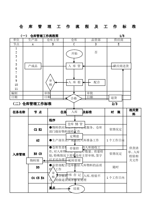 仓库管理工作流程图及工作标准6903