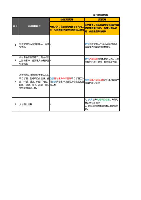 岗职体系-序列描述及任职资格-项目管理