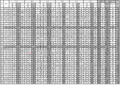 23班第二次月考成绩