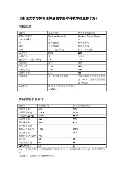 卫斯理大学与伊利诺伊惠顿学院本科教学质量对比