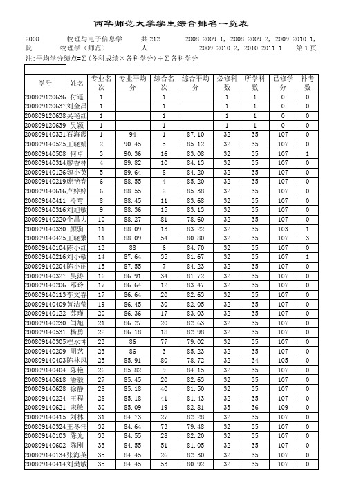 08前二年排名