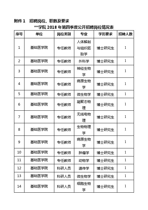 桂林医学院2018年第四季度公开招聘岗位情况表【模板】