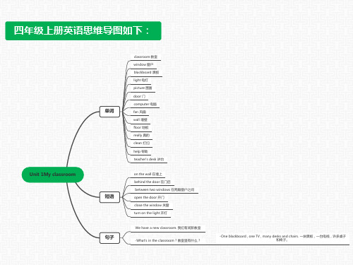 四年级上册英语思维导图