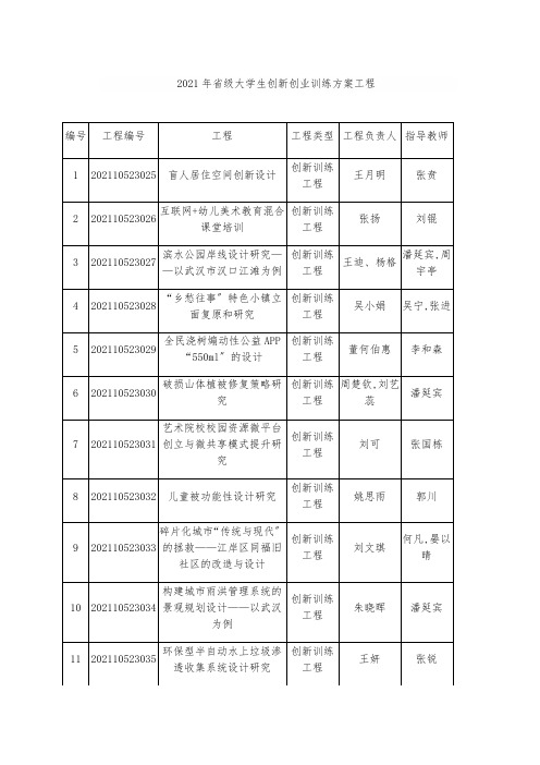 2018年级大学生创新创业训练计划项目