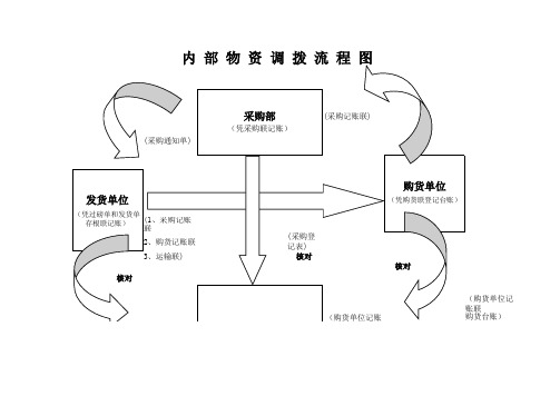 内部物资调拨流程图