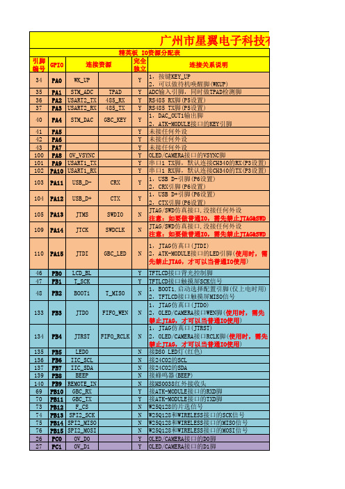 3ALIENTEK精英STM32F103开发板原理图-IO引脚分配表