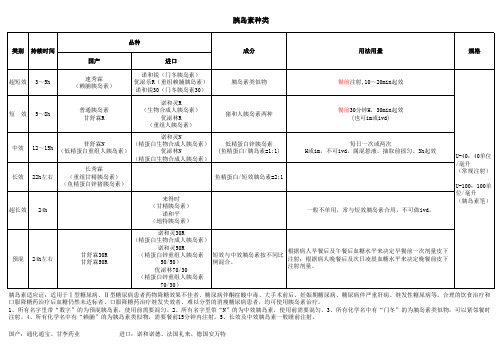 最全胰岛素分类及相关用法