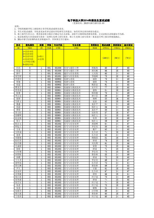 2014年成都电子科技大学推免生复试成绩公示