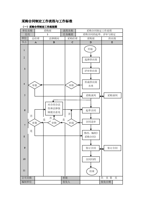 采购合同制定工作流程与工作标准