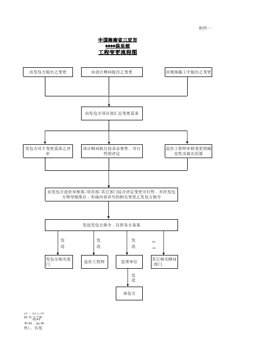 工程变更处理流程之附件一：工程变更流程图