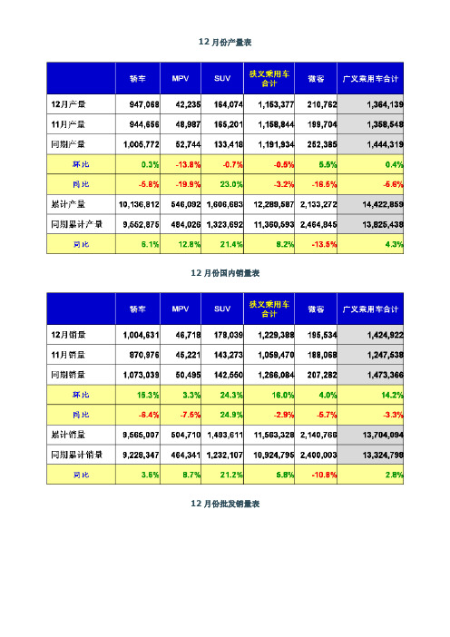 饶达2011年12月份全国乘用车市场分析-(2)