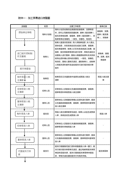  加工贸易进口流程图