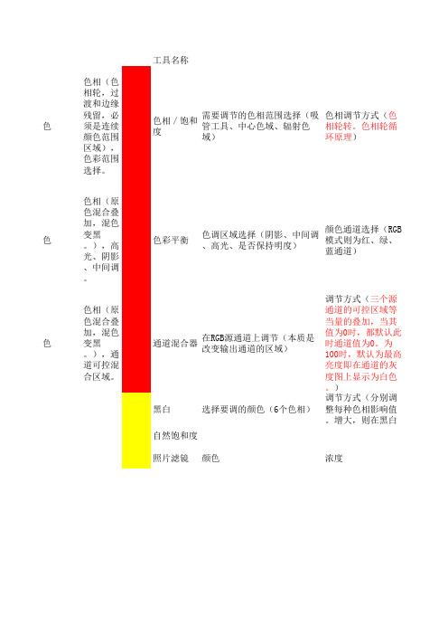 PS速成个人总结色彩、色调、色阶调整工具特点区别表