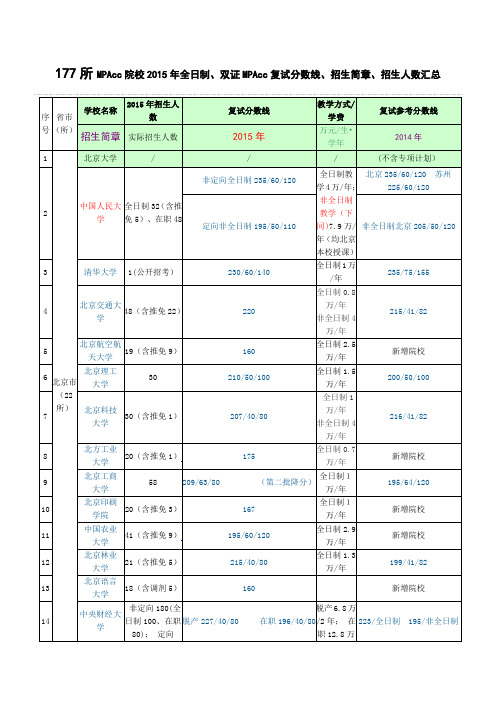 177所MPAcc复试分数线、录取名单完整版汇总