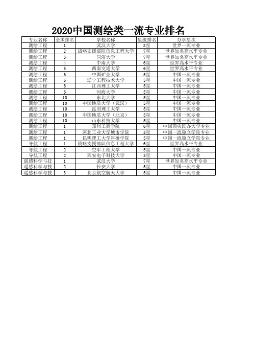 2020中国测绘类一流专业排名