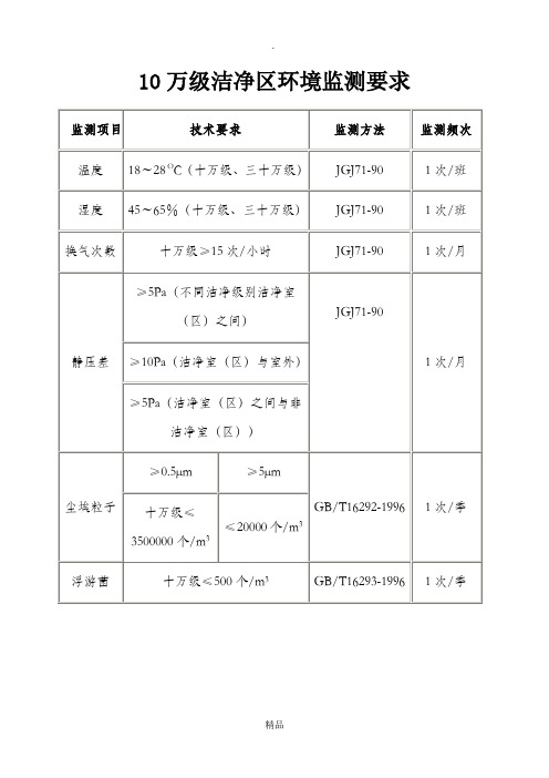 洁净区环境监测要求