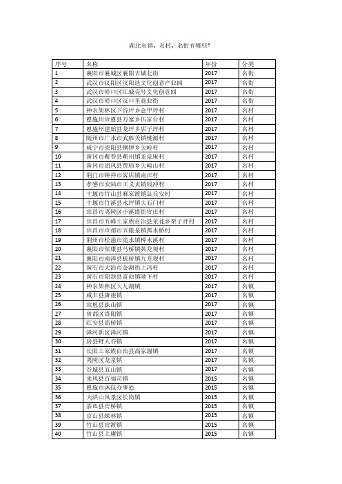 湖北名镇、名村、名街有哪些？