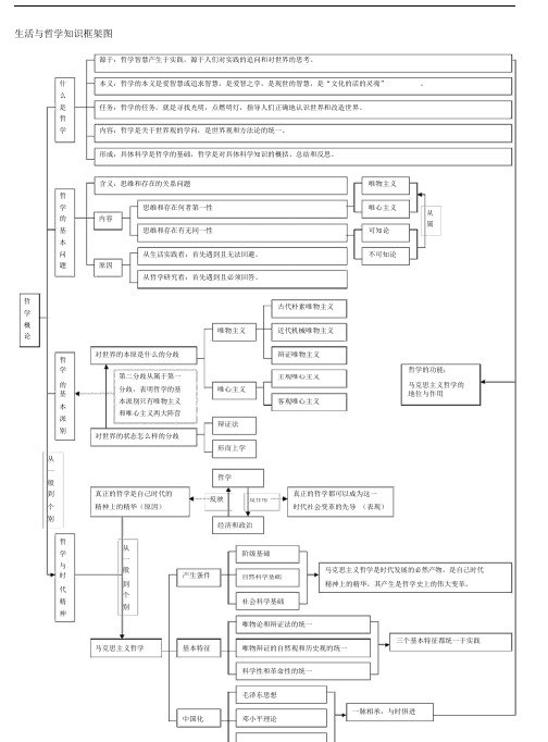 高中政治哲学知识框架图