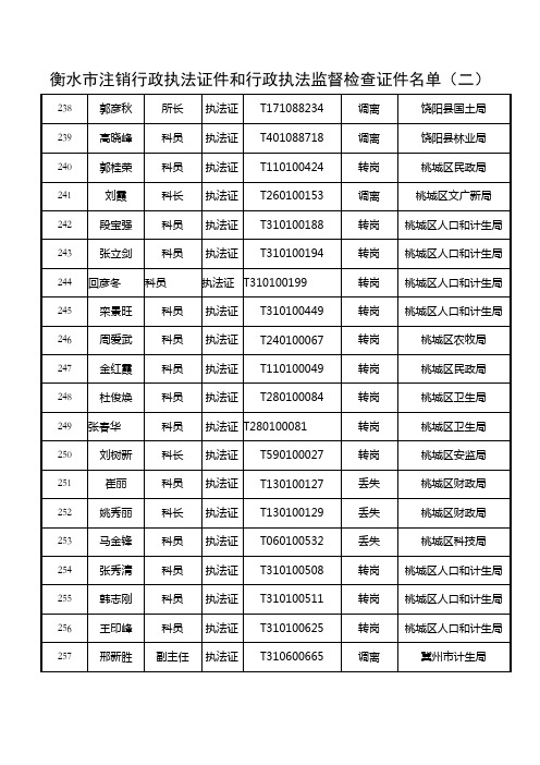 衡水市注销行政执法证件和行政执法监督检查证件名单(二)