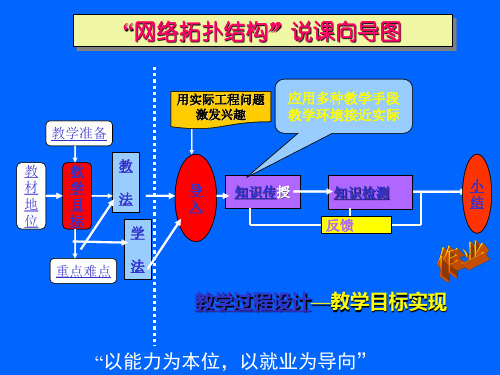 网络拓扑结构说课