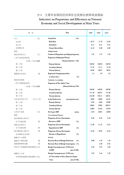 青海社会发展经济数据：2-4 主要年份国民经济和社会发展比例和效益指标(2000-2018) 